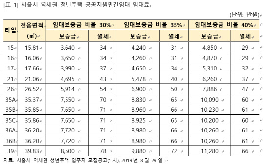 서울시 역세권 청년주택 공공지원민간임대 임대료. <직방 제공>